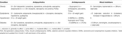 Impact of Psychotropic Medication Effects on Obesity and the Metabolic Syndrome in People With Serious Mental Illness